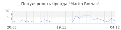 Популярность martin romas