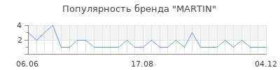 Популярность martin