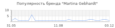 Популярность martina gebhardt