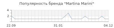 Популярность martina marini