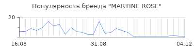 Популярность martine rose