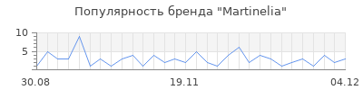 Популярность martinelia
