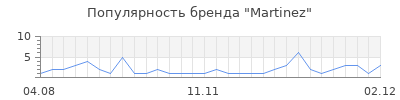 Популярность martinez