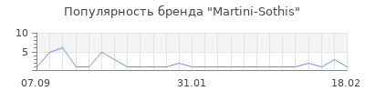 Популярность Martini-Sothis