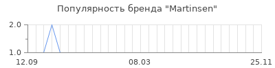 Популярность martinsen