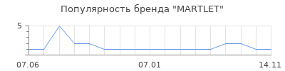 Популярность MARTLET