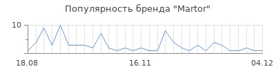 Популярность martor