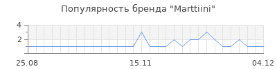 Популярность marttiini