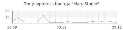 Популярность Maru Studio