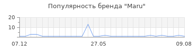 Популярность maru