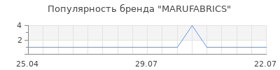 Популярность MARUFABRICS