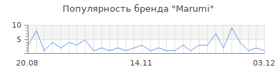 Популярность marumi