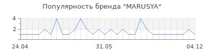 Популярность marusya