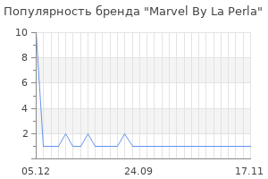 Популярность бренда marvel by la perla