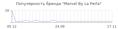 Популярность marvel by la perla