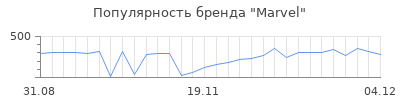 Популярность marvel