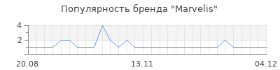 Популярность marvelis