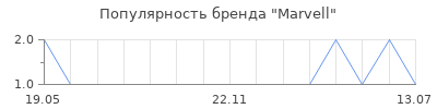 Популярность Marvell
