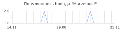 Популярность Marvelous!