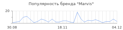 Популярность marvis