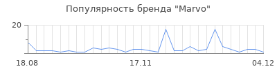 Популярность marvo