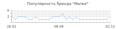 Популярность Marwe