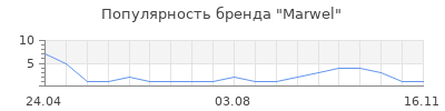 Популярность Marwel