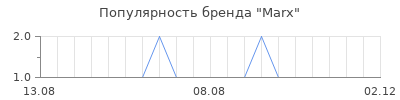 Популярность marx