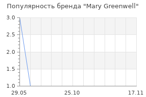 Популярность бренда mary greenwell