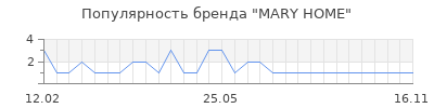 Популярность MARY HOME