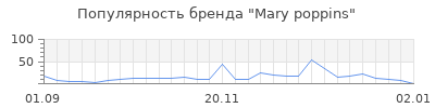 Популярность mary poppins