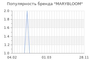 Популярность бренда MARYBLOOM