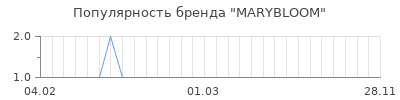 Популярность MARYBLOOM