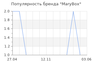 Популярность бренда MaryBox