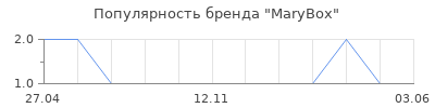 Популярность MaryBox