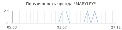 Популярность maryley