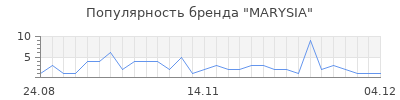 Популярность marysia