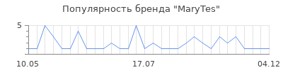 Популярность marytes