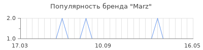 Популярность marz