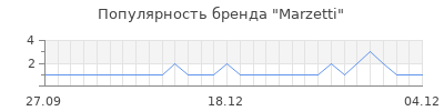 Популярность marzetti
