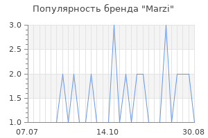 Популярность бренда marzi