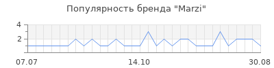 Популярность marzi