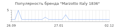 Популярность marzotto italy 1836