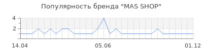 Популярность MAS SHOP