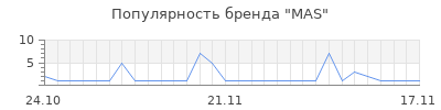 Популярность MAS