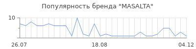 Популярность masalta