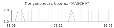 Популярность mascha