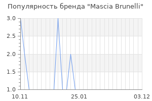 Популярность бренда Mascia Brunelli