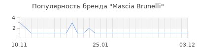 Популярность Mascia Brunelli