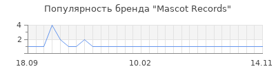 Популярность mascot records